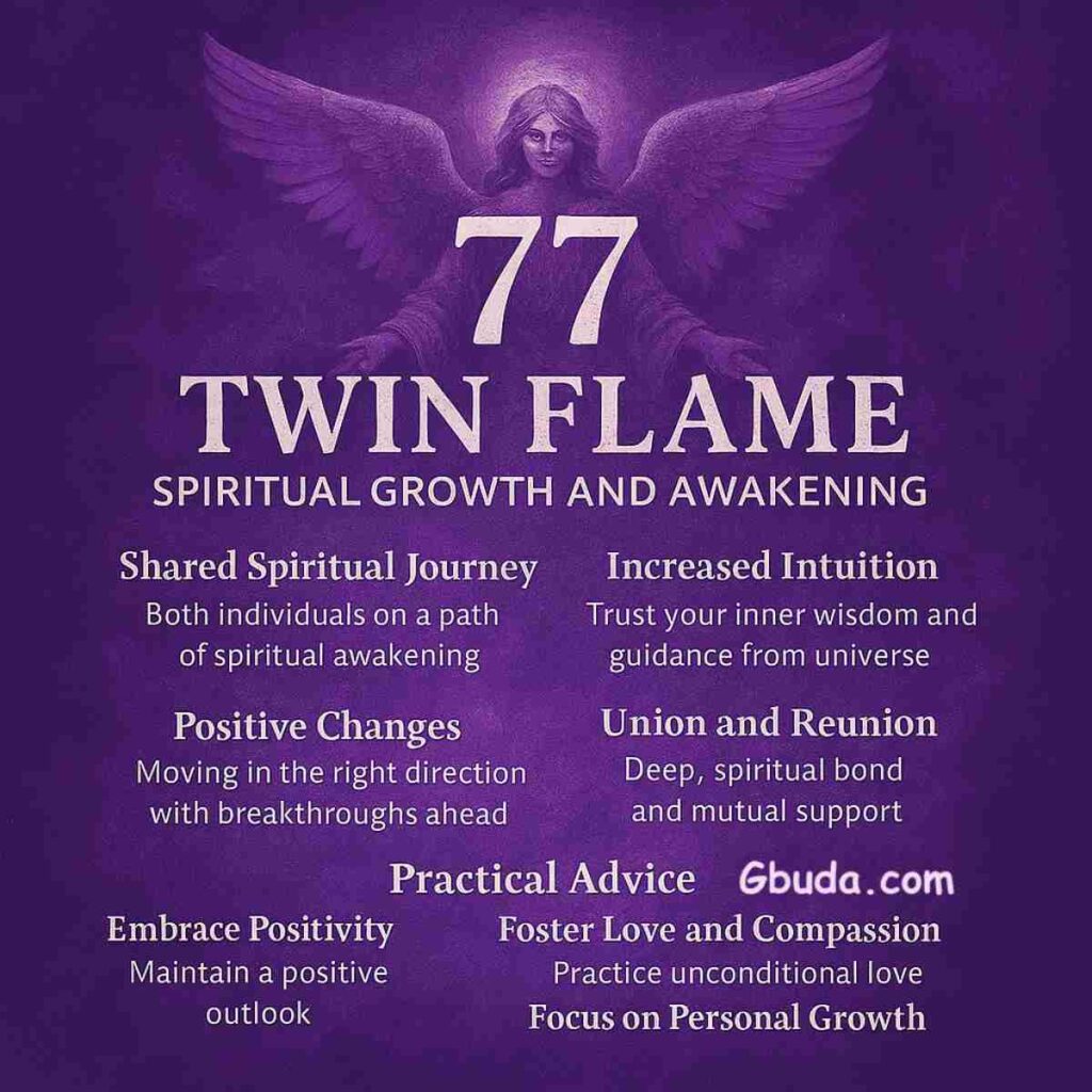 An angelic figure with large wings behind the number 77 and text 'Twin Flame' and 'Spiritual Growth and Awakening,' surrounded by bullet points detailing the meaning of angel number 77 for twin flames, including shared spiritual journey, increased intuition, positive changes, union, reunion, embracing positivity, fostering love, and focusing on personal growth, all on a purple background.